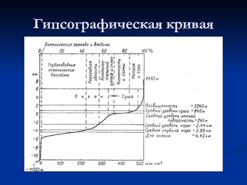 Гипсографическая кривая