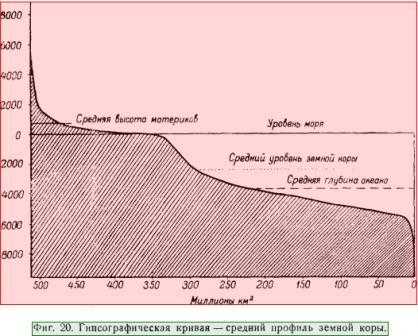 Что такое кривая гипсографическая простыми словами