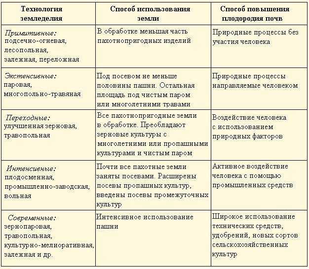 Нечерноземье. почвенно-климатические условия нечерноземной зоны. самое печальное российское нечерноземье