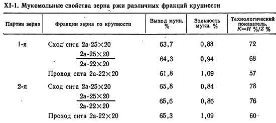 Характеристика зерновой массы, состав и физические свойства