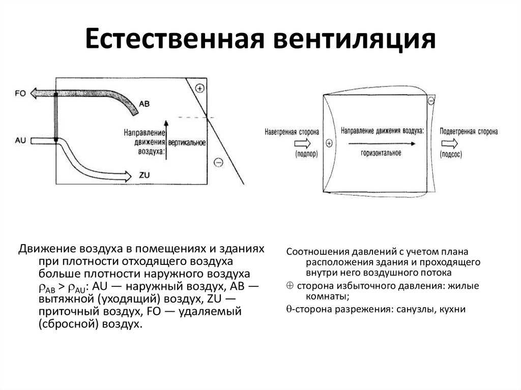 Что такое аэрация зданий