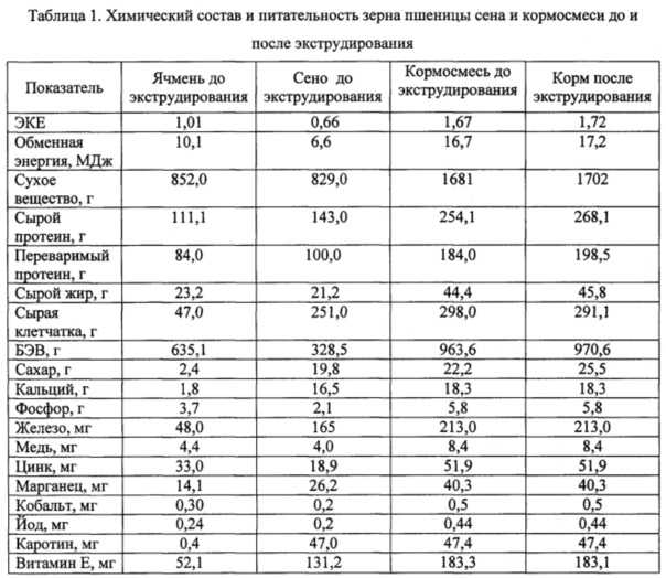 Концентрированный корм: типы, состав, требования по качеству и питательность