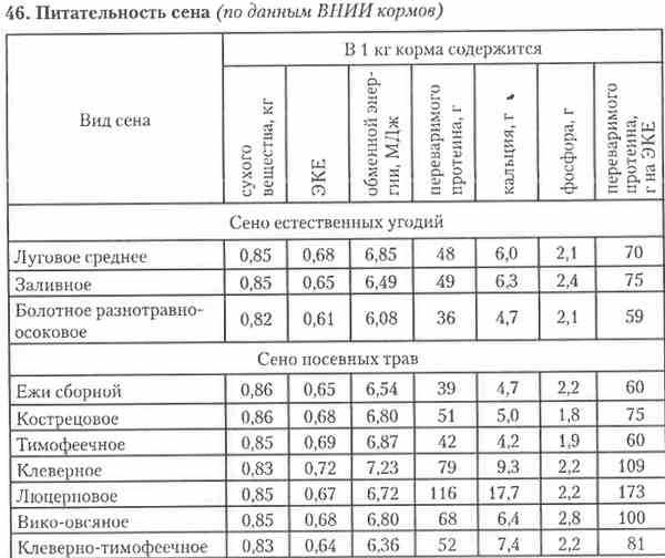 Питательность корма.