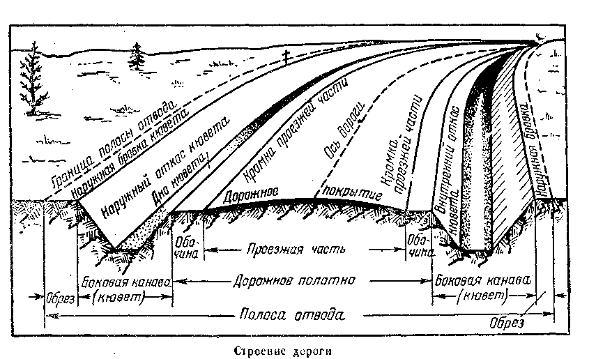 Основные элементы автомобильной дороги