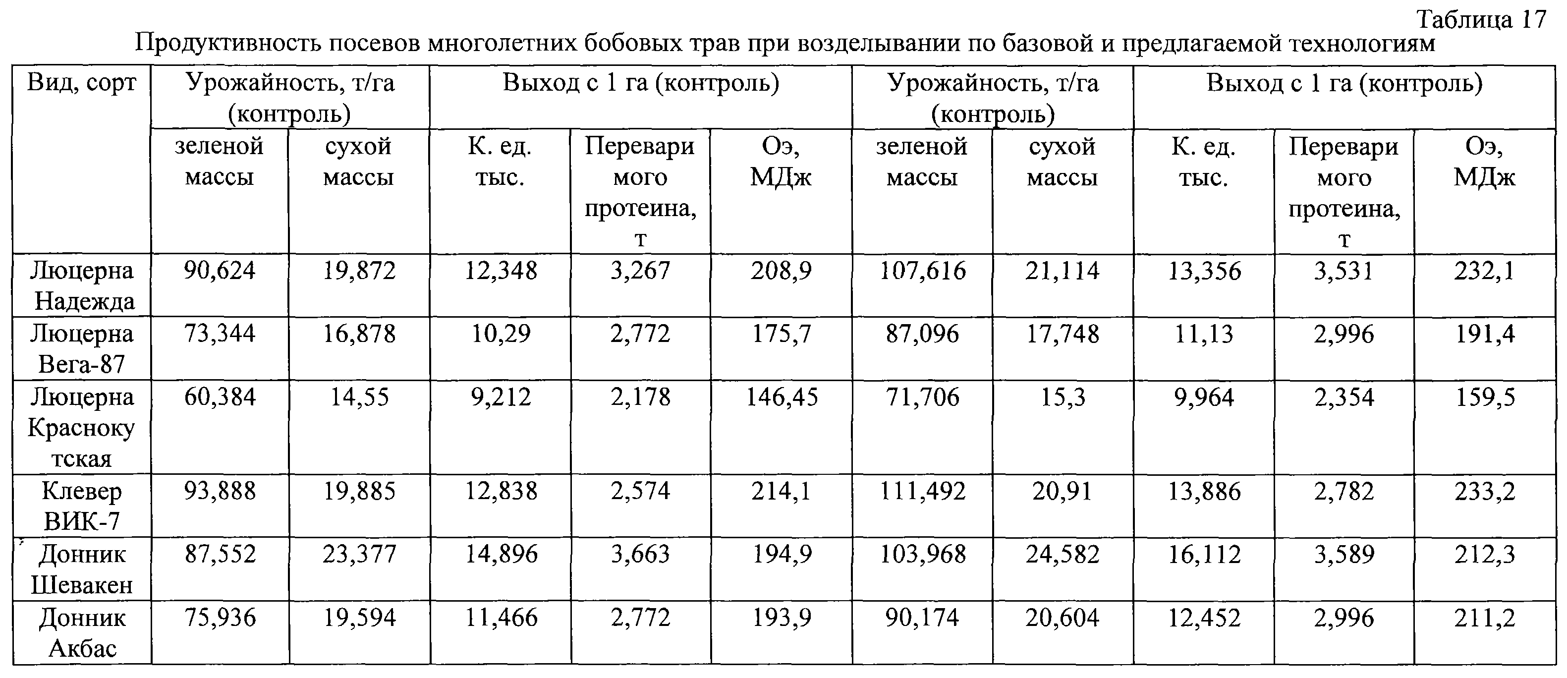Выращиваем люцерну на семена