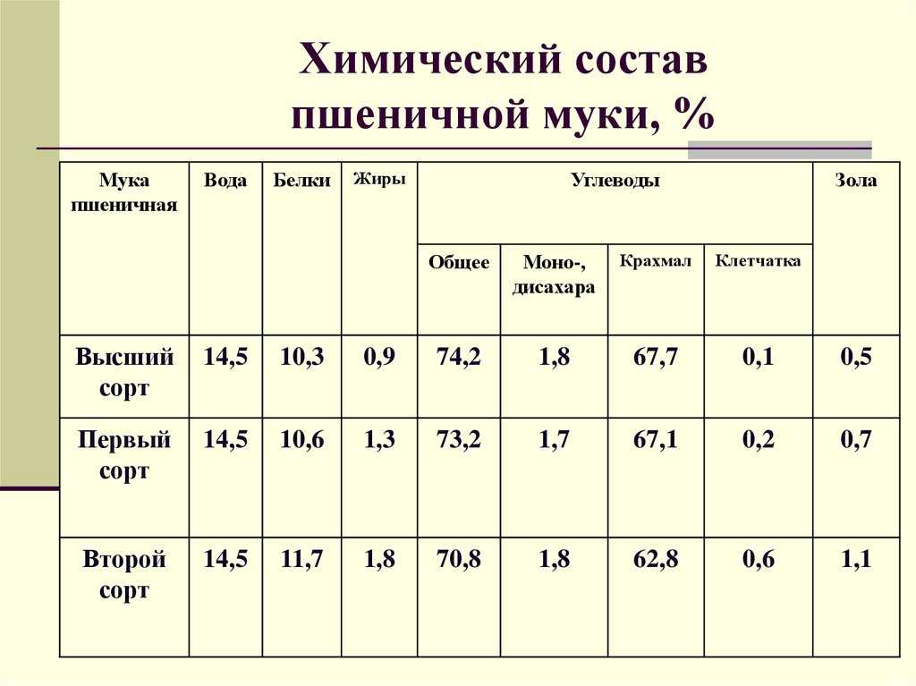 Пшеничная мука, крахмал. контроль качества сырья
