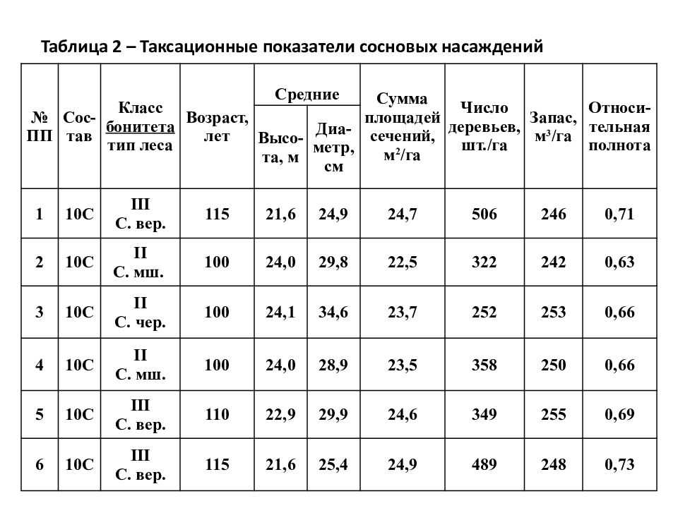 2.2.3 смешение пород и их размещение. технология производства лесных культур - курсовая работа