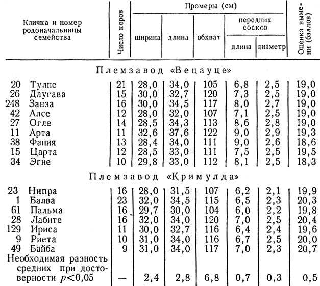 Оценка коров по пригодности к машинному доению (стр. 1 )