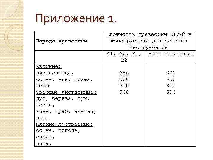 Плотность древесины естественной влажности таблица - стройдерево