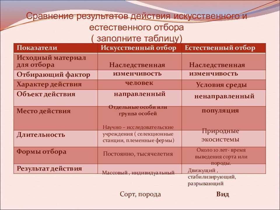 Селекция. биотехнология. | егэ по биологии