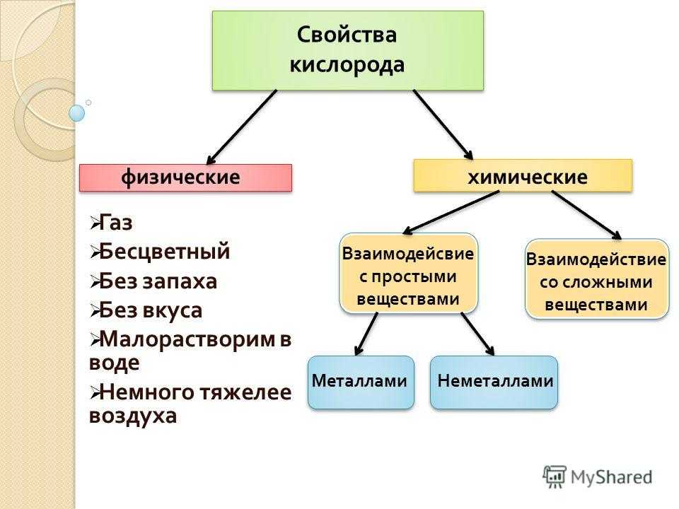 Кислород: просто и понятно о физических и химических свойствах