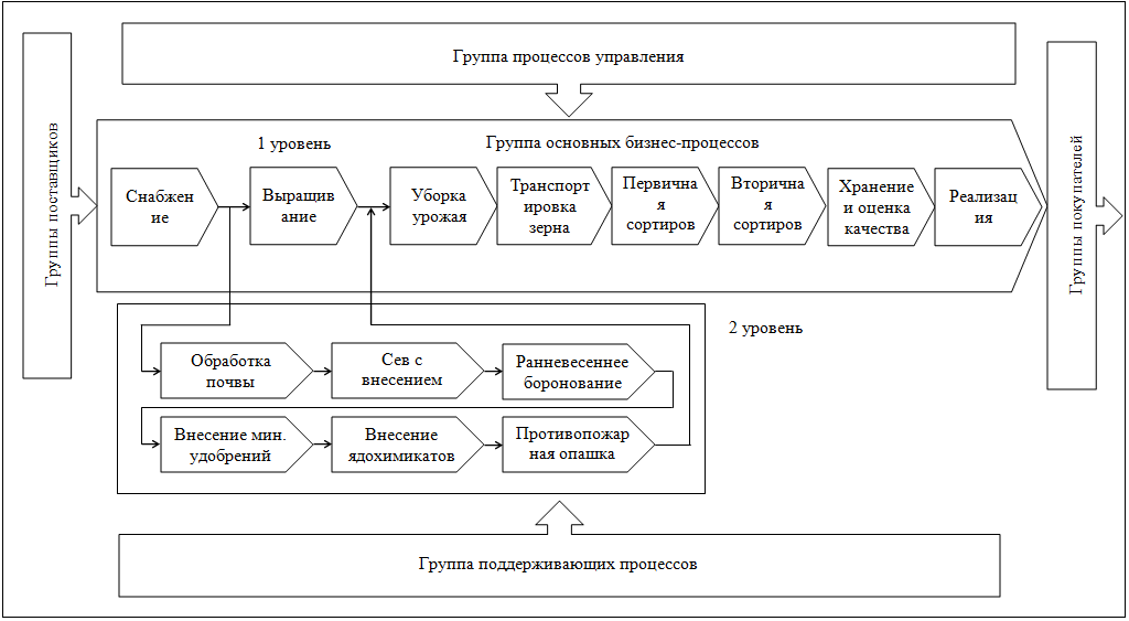 Совершенствование стратегического планирования в сельском хозяйстве | статья в журнале «молодой ученый»