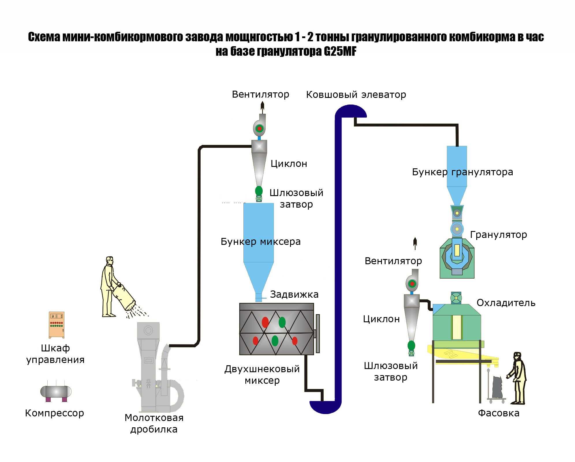 Производство комбикорма, как бизнес: оборудование, вложение, окупаемость