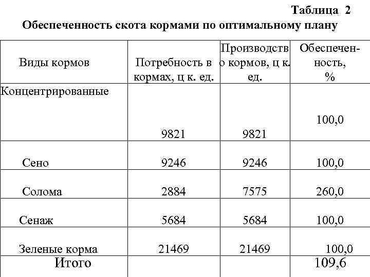 Кормление сельскохозяйственных животных часть 1 - комплексная оценка питательности кормов и рациона