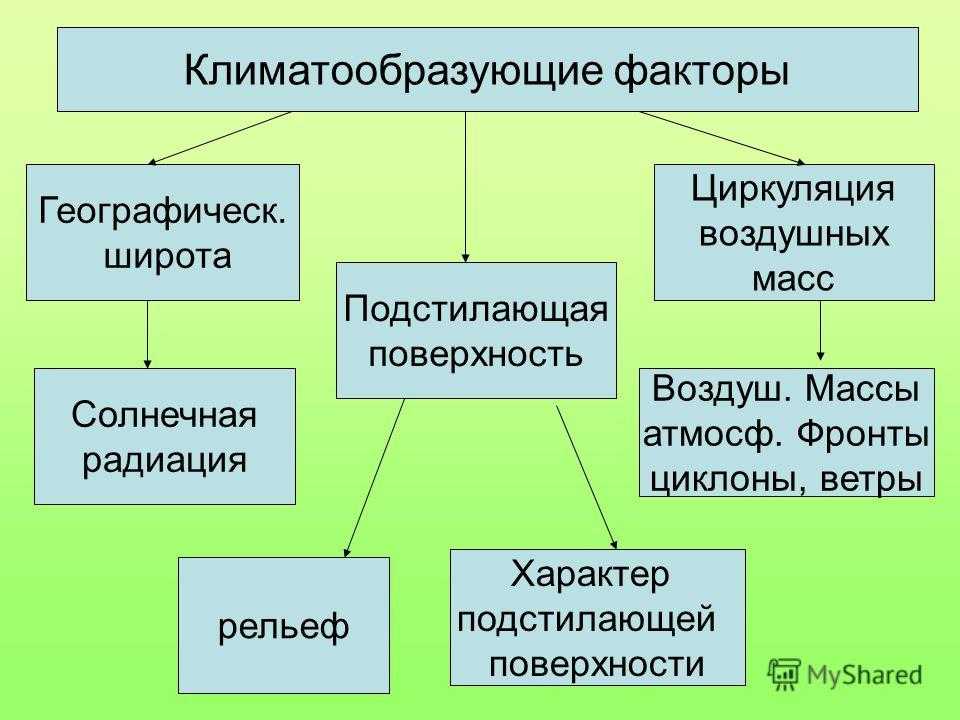 Климатообразующие факторы