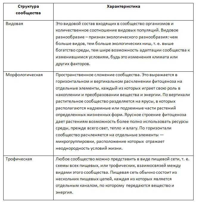 Этологическая структура популяций животных - чернова н.м., былова а.м. общая экология. учебник