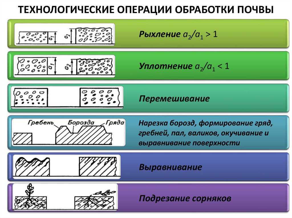 Технология предпосевной обработки почвы