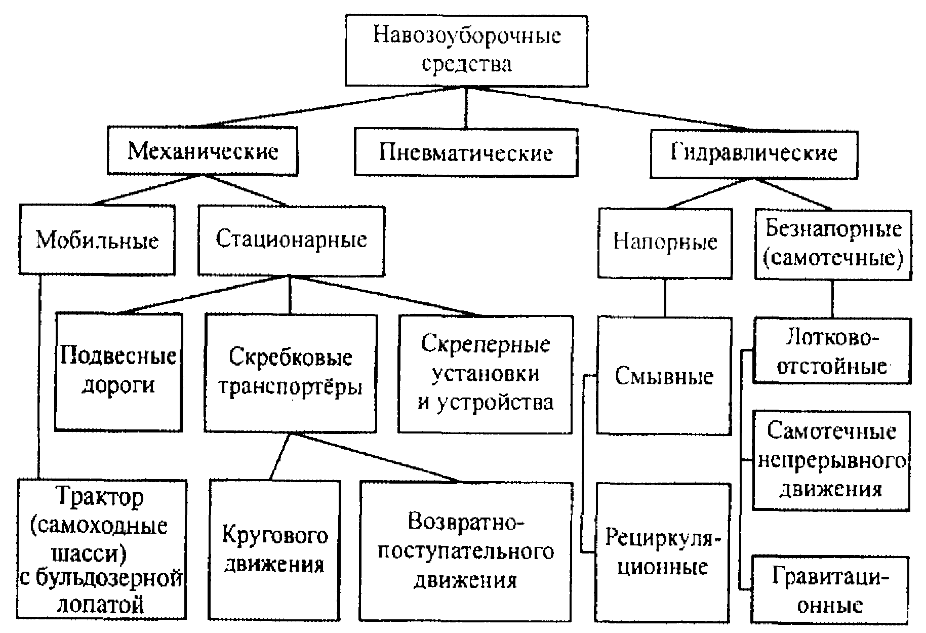 Утилизация навоза животных: основные способы удаления различных видов навоза. мз поток