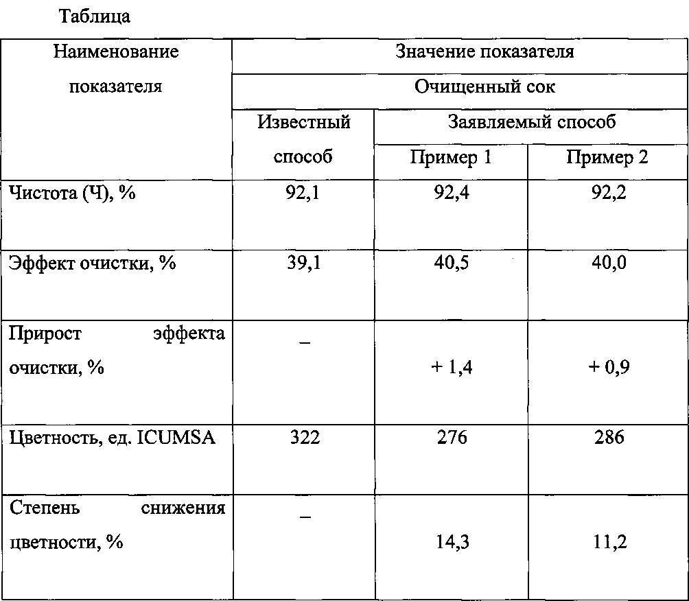 Диффузионный способ изготовления соков: преимущества, технология и результаты