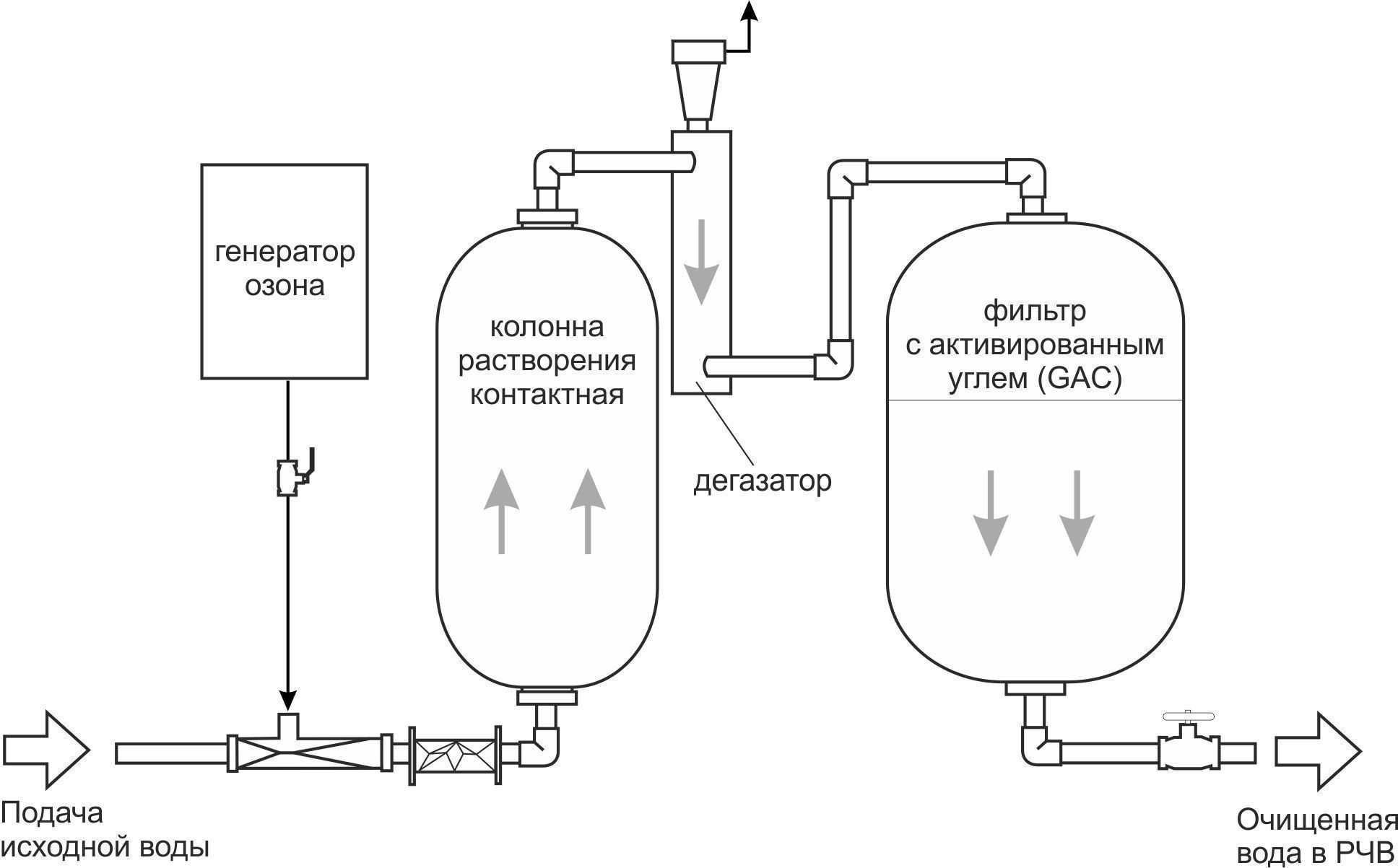 Обеззараживание питьевой воды хлорированием