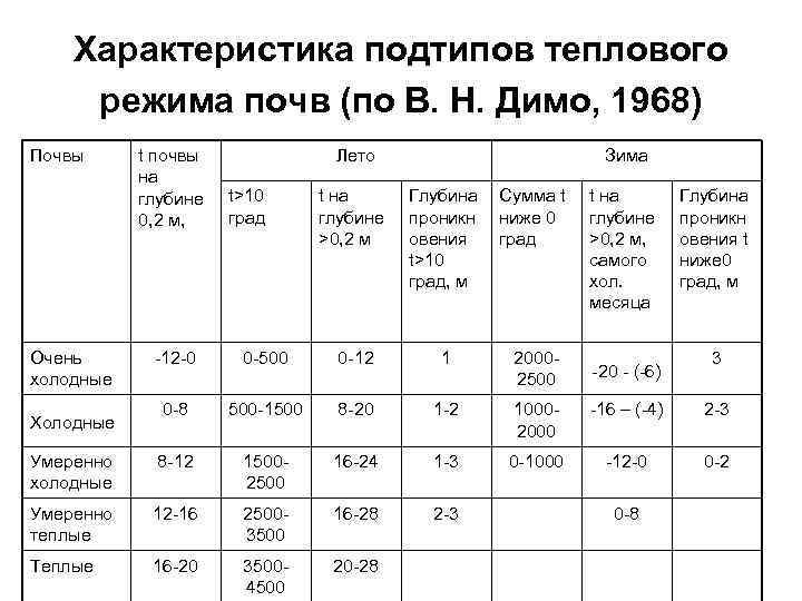 Тепловые и воздушные свойства почвы