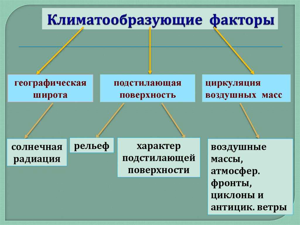 Климатообразующие факторы