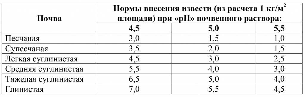 ✅ известкование почвы в саду: особенности, способы, сроки, нормы внесения