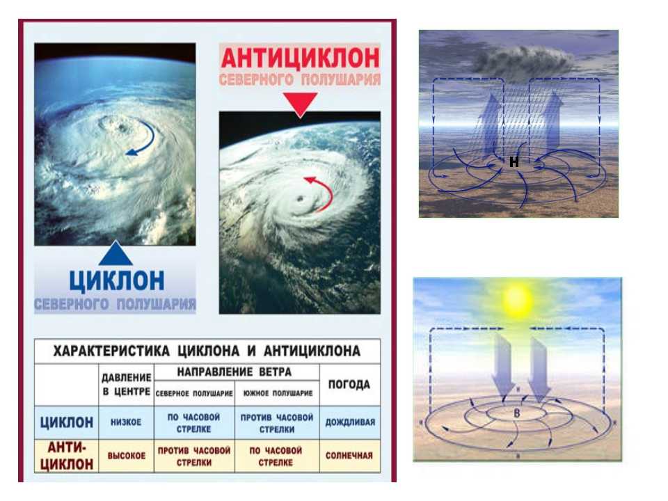 Как определять циклоны и антициклоны?