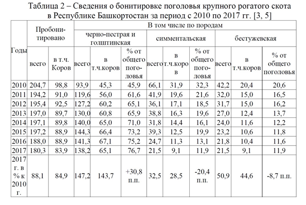 Бонитировка крупного рогатого скота мясного направления