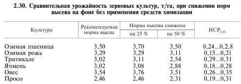 ✅ озимый ячмень: технология выращивания, когда и где лучше сеять, способы посева, норма высева на 1 га