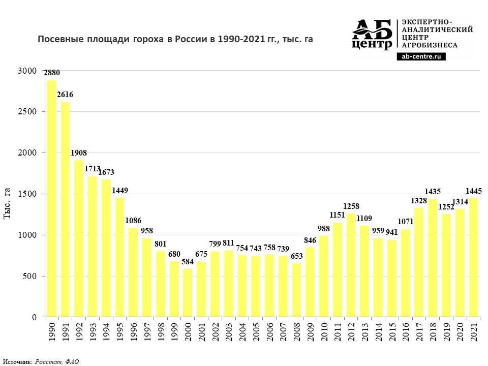 Горох посевной: описание сортов овощной культуры, семена