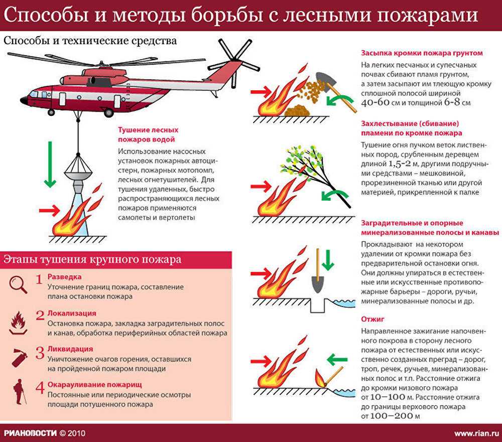 Тушение лесных пожаров - группа компаний огнеборец