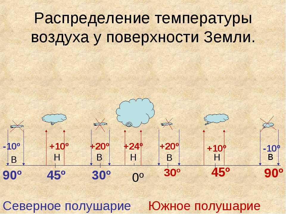 Солнечная радиация. тепловые пояса земли