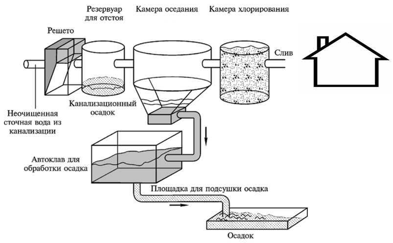 Хлорирование питьевой воды