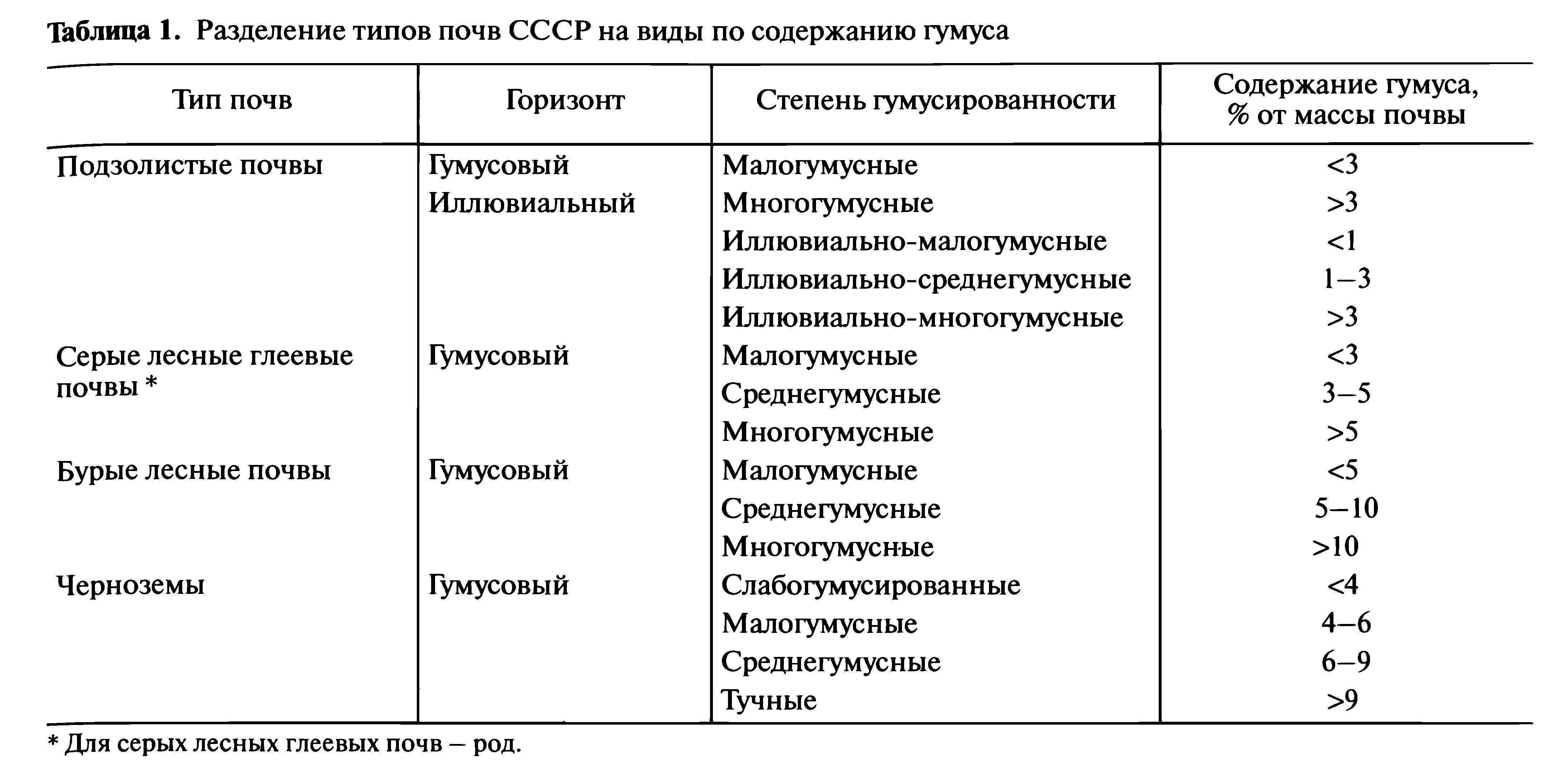 Описание и характеристика природной зоны степи