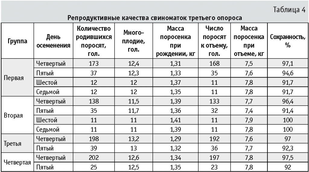 Племенное свиноводство | влияние различных сроков отъема поросят на интенсивность использование свиноматок
