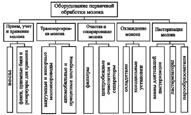 Технология переработки молока: первичная, тепловая, механическая