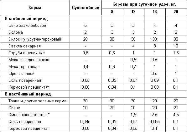 Содержание коров | раздой коров и первотелок
