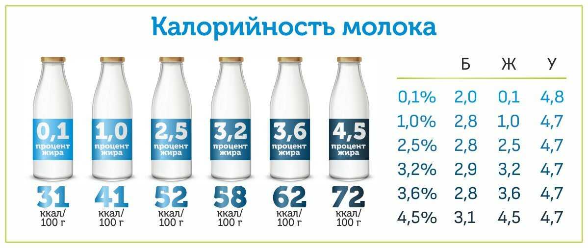 Состав коровьего молока, польза и вред продукта, калорийность