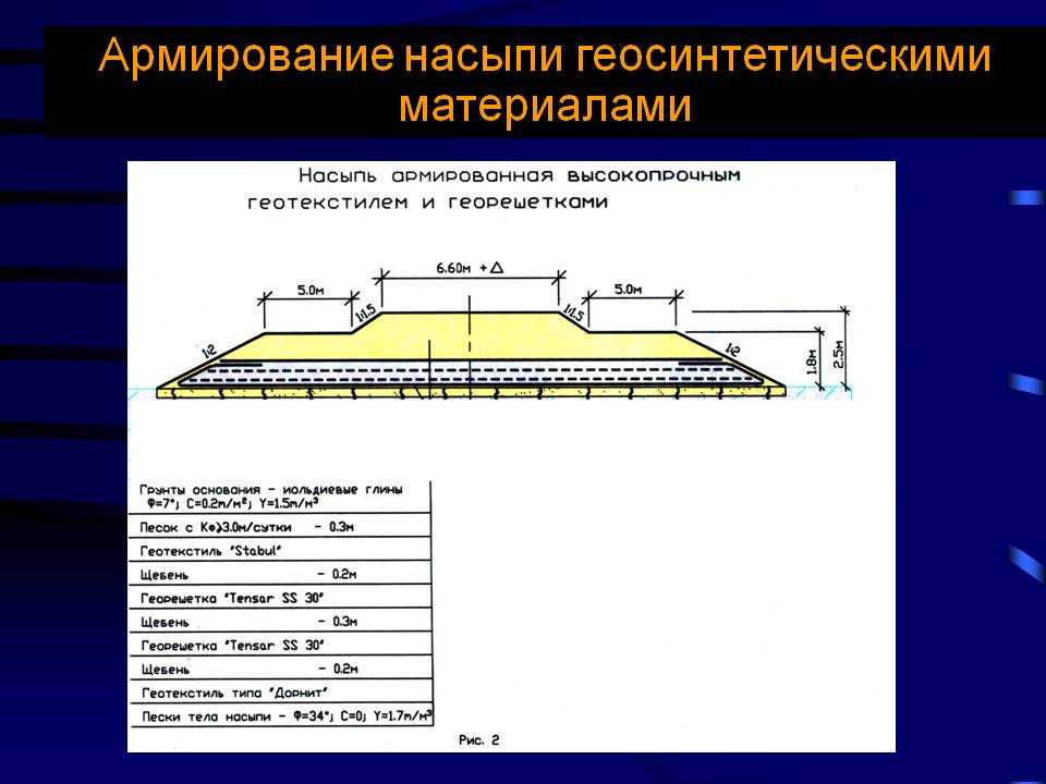 Типовые поперечные профили насыпей | земляное полотно