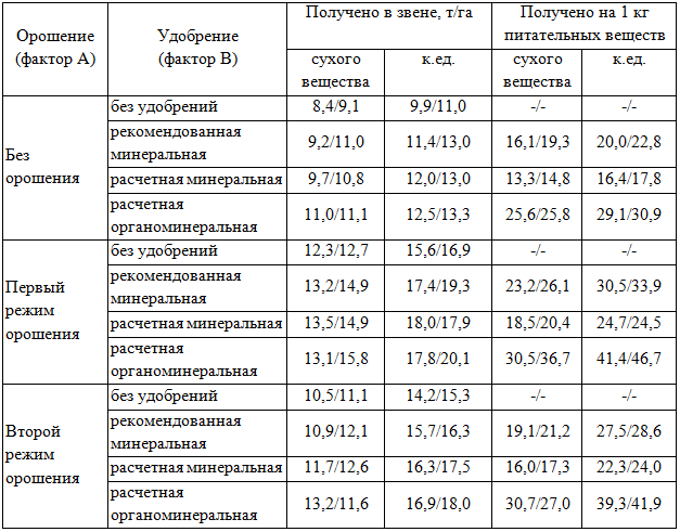 Развитие учения о севообороте в ргау-мсха им. к.а. тимирязева