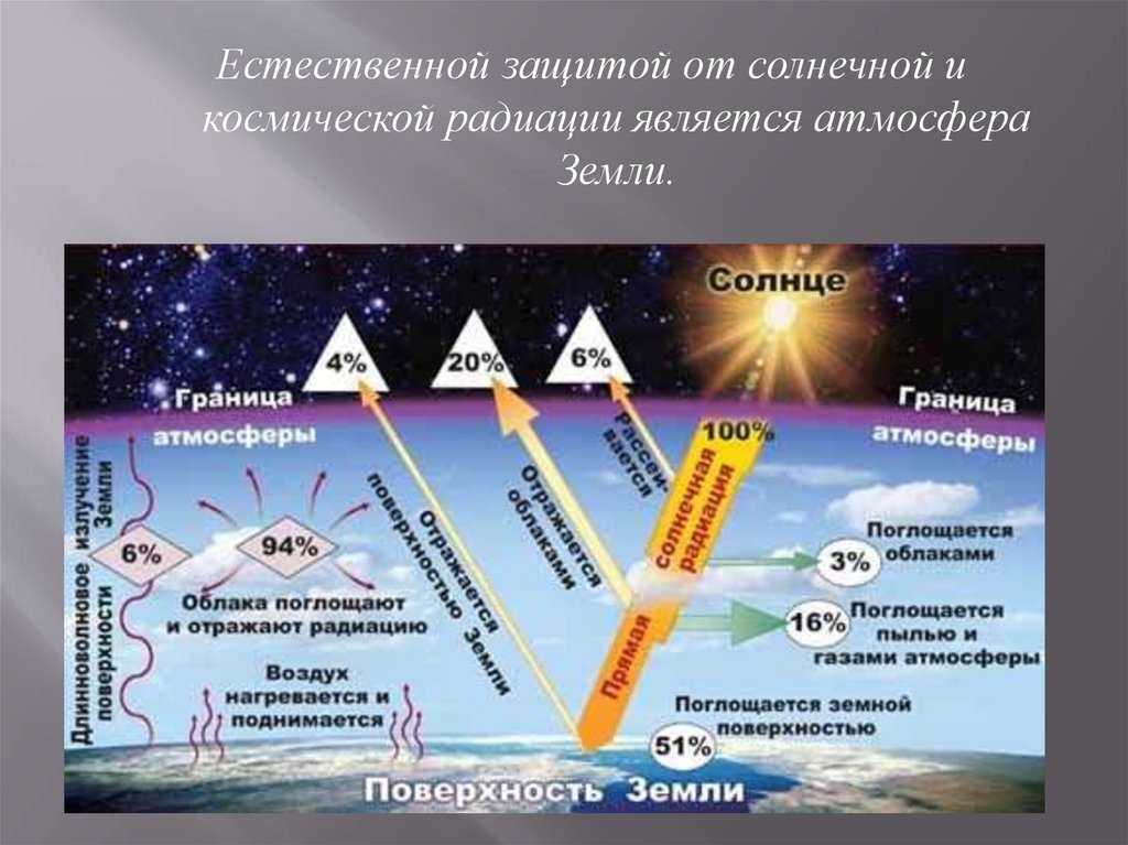 Солнечная радиация