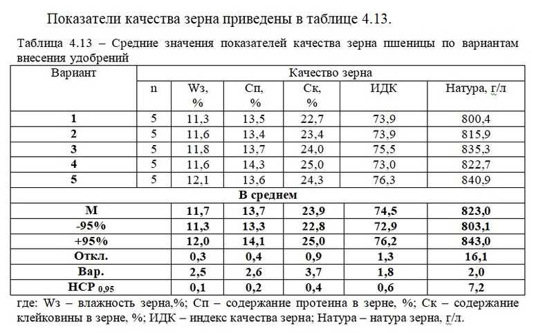 Качество зерна: требования, методы определения, показатели