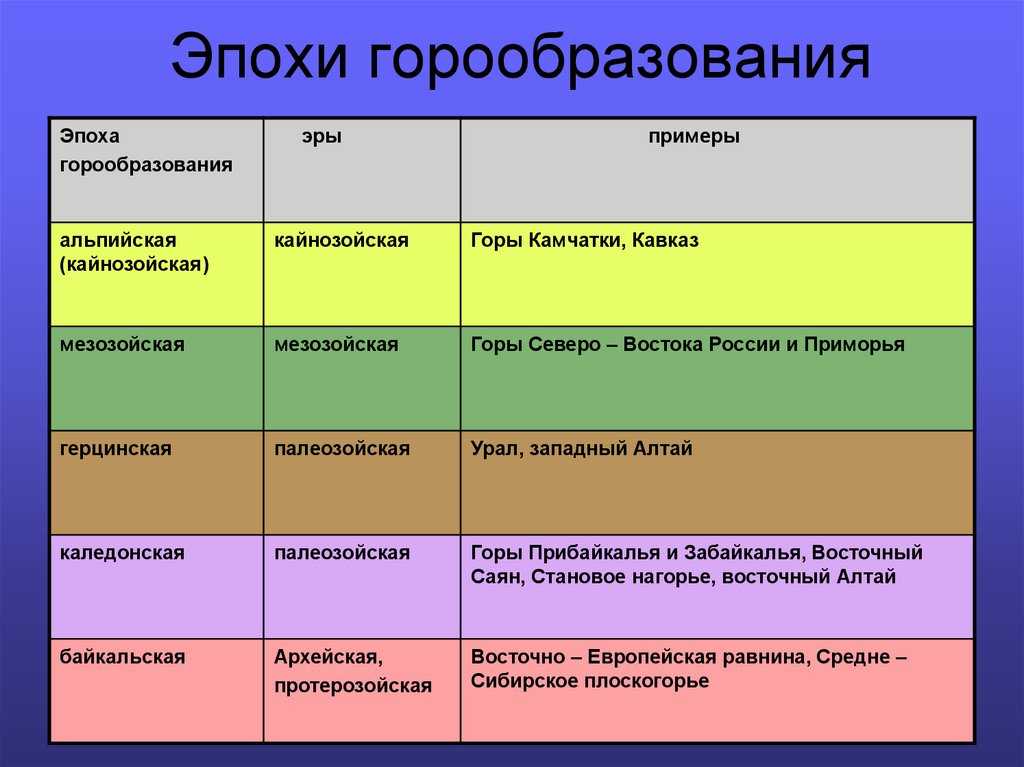 Области складчатости в географии 7 класс: основные понятия и примеры