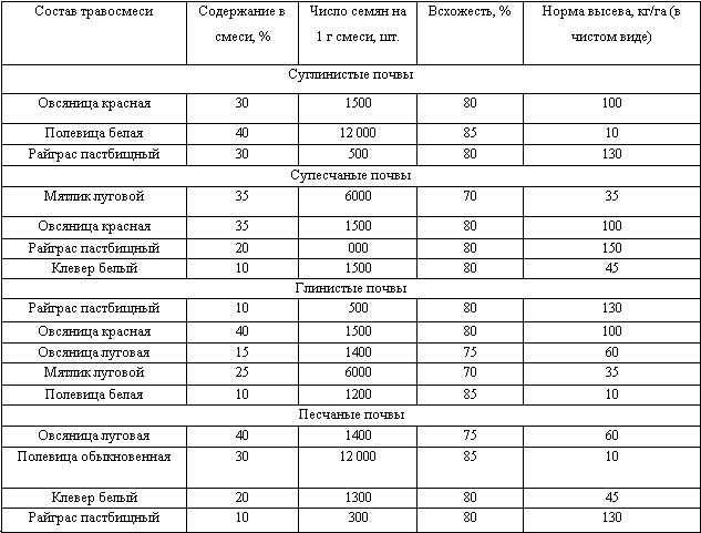 Райграс луковичный — сад и огород