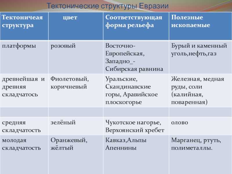 Рельеф ⭐ земли: формирование, основные формы рельефа в географии за 7 класс