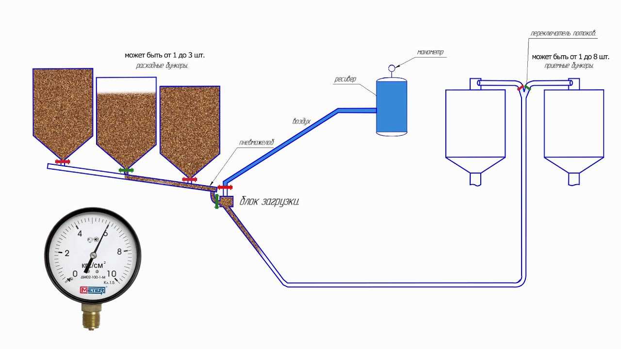 Схема аэрозольтранспортной установки для транспортирования муки