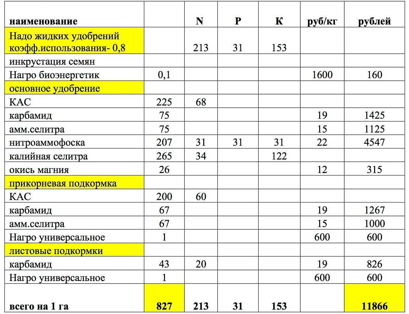 ᐉ питание подсолнечника и особенности применения органических удобрений - журнал агроном