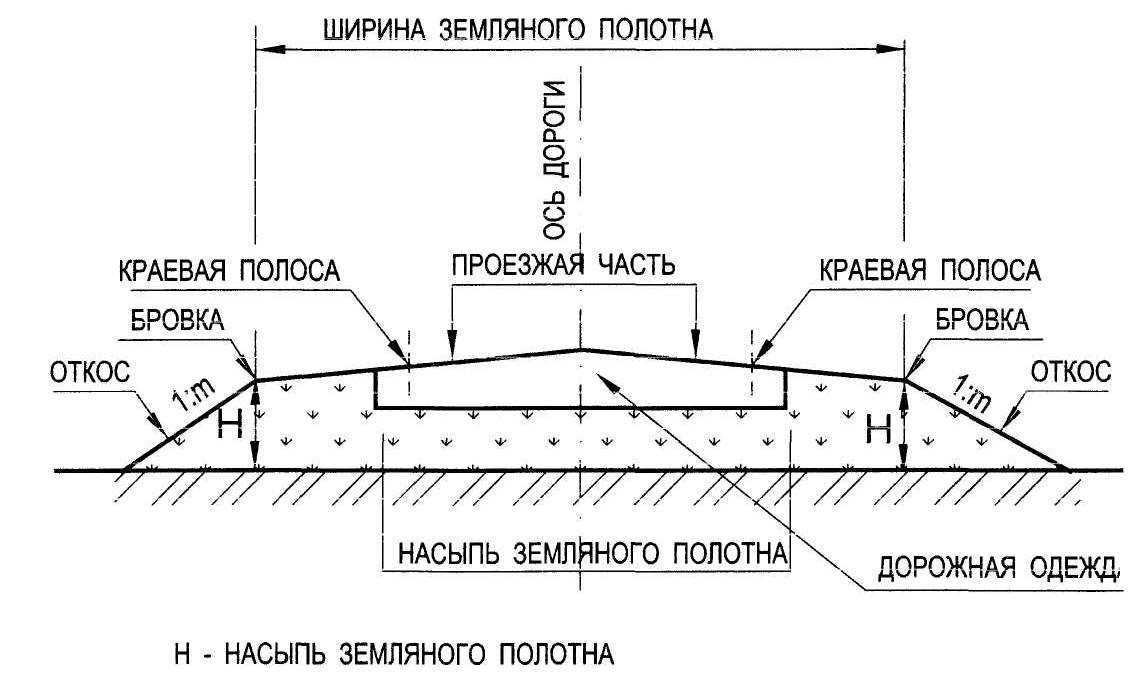 Типовые профили земляного полотна поперечный профиль насыпи кратко