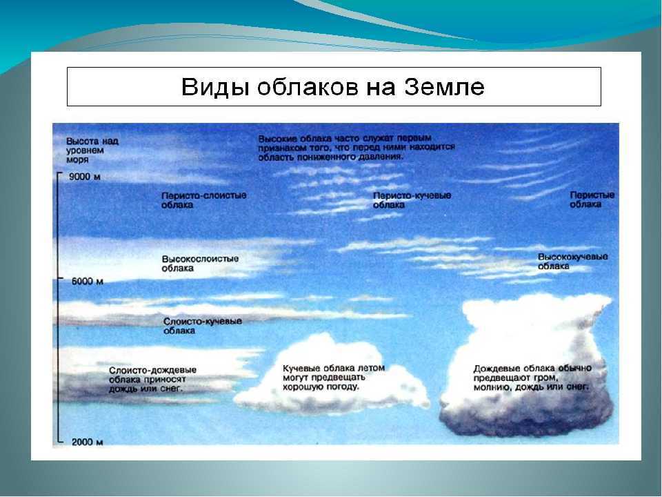 Какие бывают облака: название и фото